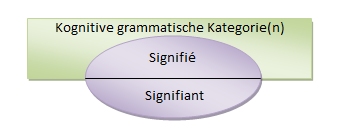 kognitive Kategorisierung sprachlicher Zeichen