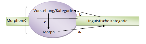 Linguistische Kategorien