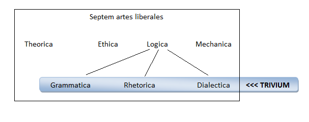 Septem Artes Liberales